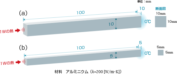 基礎編】1.1 軸方向熱伝導（1）｜熱設計トレーニング｜流体